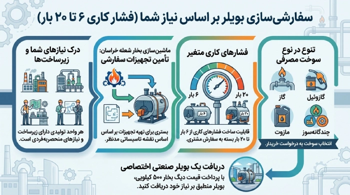 سفارشی‌سازی دیگ بخار افقی 