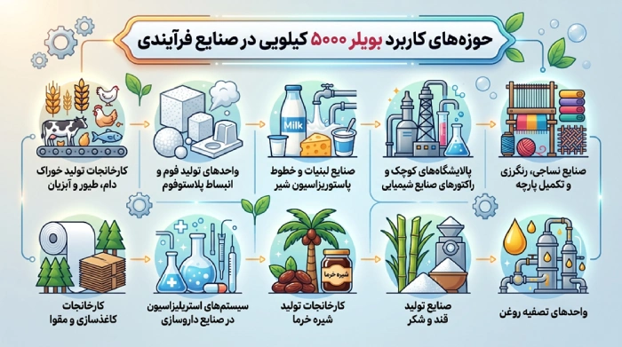 کاربرد بویلر ۵۰۰۰ کیلویی 